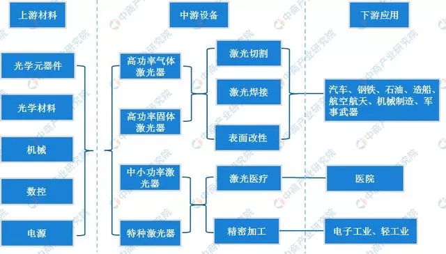 產業鏈分析：我國制造業轉型升級的關鍵產業——激光器