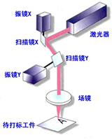 振鏡掃描式打標頭