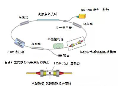 碳納米管鎖模摻鉺光纖激光器結構示意圖