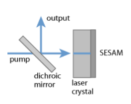 微片型激光器，被動Q開關與SESAM