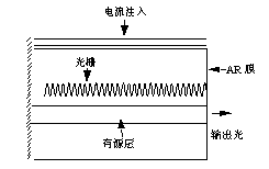 DFB激光器柵距