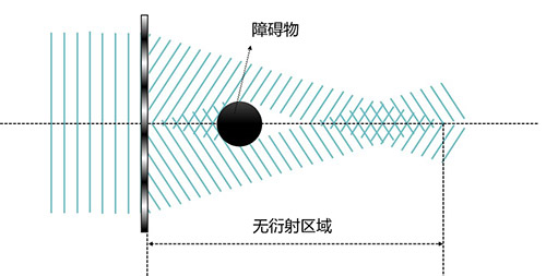 貝塞爾光束的自恢復特性