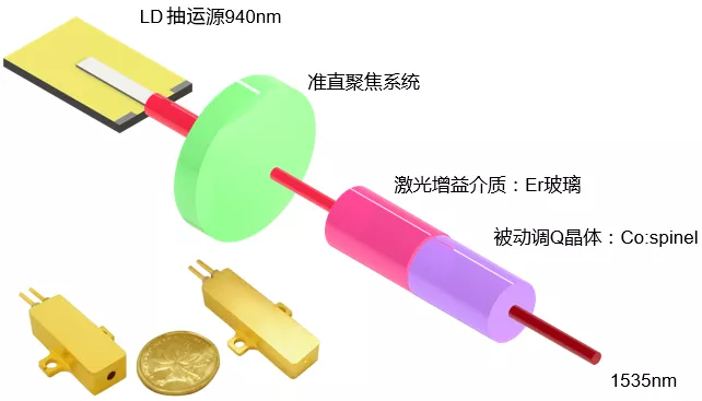 1535nm被動調Q人眼安全微片激光器結構