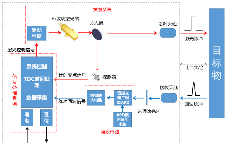 人眼安全激光測距系統原理圖