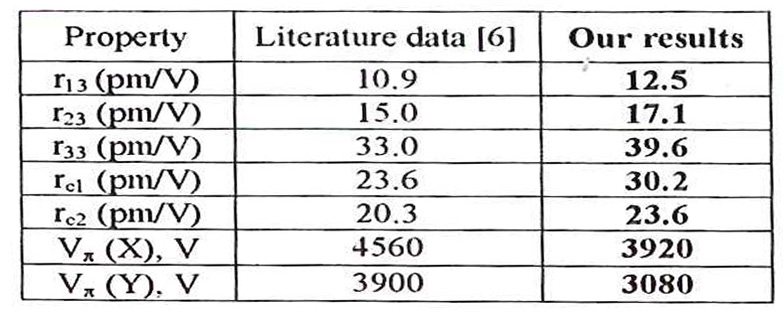 在 λ= 633nm波長下，d=l時RTP的電光共振和半波電壓。