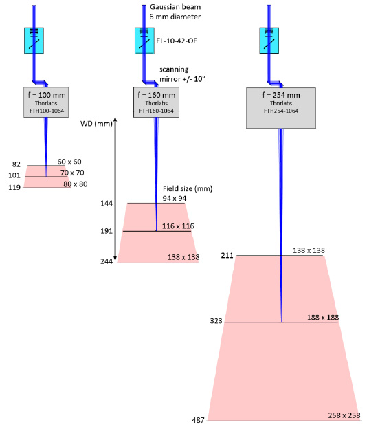 配備 EL-10-42-OF、振鏡和 f-theta 鏡頭的激光掃描系統。 不同的 f-theta 焦距（f = 100、160 和 254 mm）導致不同的 Z 掃描范圍、工作距離（WD）和打標體積（紅色表示）