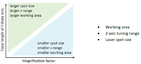 不同的 f-theta 鏡頭和伽利略放大鏡組合如何定性地控制工作區域、z 軸調節范圍和激光光斑大小