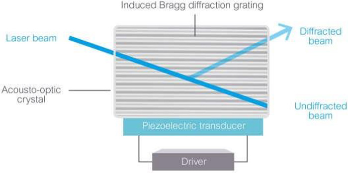 在 AOM 中，壓電換能器在材料中產生布拉格光柵