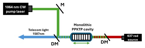低噪聲轉換:單片集成PPKTP諧振腔實現量子頻率轉換靜音化?