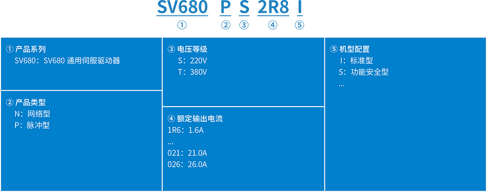 SV680系列高性能旗艦型單軸伺服驅動器